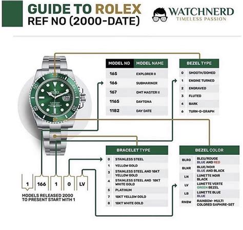 The Rolex Reference Numbers Explaine